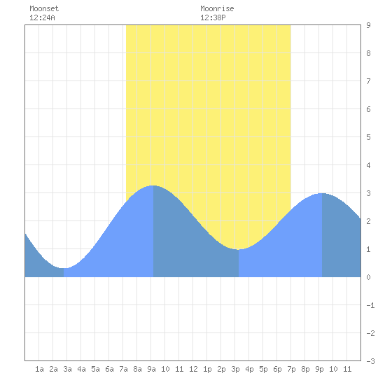 Ujae Atoll tide chart for Thursday, January 18, 2024