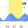 Ujae Atoll tide chart for Thursday, January 18, 2024