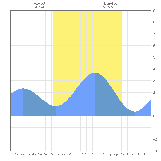 Ujae Atoll tide chart for Monday, January 22, 2024