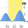 Ujae Atoll tide chart for Friday, January 26, 2024