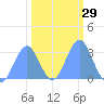 Ujae Atoll tide chart for Monday, January 29, 2024