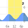 Ujae Atoll tide chart for Tuesday, January 2, 2024