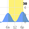 Ujae Atoll tide chart for Tuesday, January 30, 2024