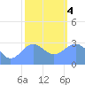 Ujae Atoll tide chart for Thursday, January 4, 2024