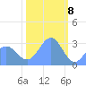 Ujae Atoll tide chart for Monday, January 8, 2024