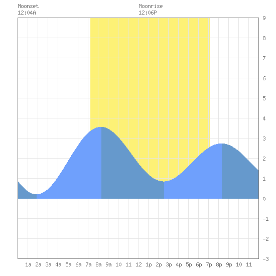 Ujae Atoll tide chart for Friday, February 16, 2024