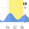 Ujae Atoll tide chart for Friday, February 16, 2024