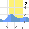 Ujae Atoll tide chart for Saturday, February 17, 2024