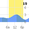 Ujae Atoll tide chart for Monday, February 19, 2024