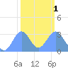 Ujae Atoll tide chart for Thursday, February 1, 2024