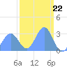 Ujae Atoll tide chart for Thursday, February 22, 2024