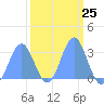 Ujae Atoll tide chart for Sunday, February 25, 2024