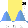 Ujae Atoll tide chart for Monday, February 26, 2024