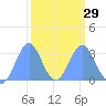 Ujae Atoll tide chart for Thursday, February 29, 2024
