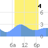 Ujae Atoll tide chart for Sunday, February 4, 2024