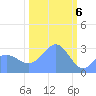 Ujae Atoll tide chart for Tuesday, February 6, 2024
