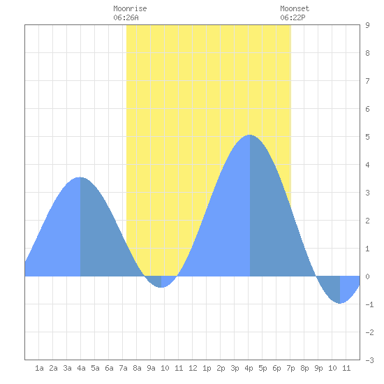 Ujae Atoll tide chart for Friday, February 9, 2024