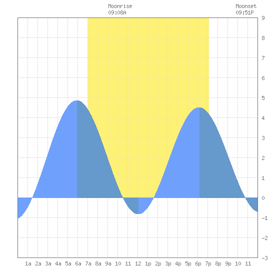 Ujae Atoll tide chart for Wednesday, March 13, 2024