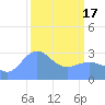 Ujae Atoll tide chart for Sunday, March 17, 2024