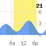 Ujae Atoll tide chart for Thursday, March 21, 2024