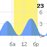 Ujae Atoll tide chart for Saturday, March 23, 2024