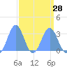 Ujae Atoll tide chart for Thursday, March 28, 2024