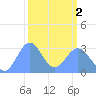 Ujae Atoll tide chart for Saturday, March 2, 2024