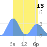 Ujae Atoll tide chart for Saturday, April 13, 2024