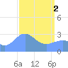 Ujae Atoll tide chart for Tuesday, April 2, 2024