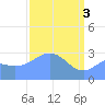 Ujae Atoll tide chart for Wednesday, April 3, 2024