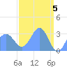 Ujae Atoll tide chart for Friday, April 5, 2024
