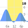 Ujae Atoll tide chart for Friday, May 10, 2024