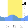 Ujae Atoll tide chart for Thursday, May 16, 2024