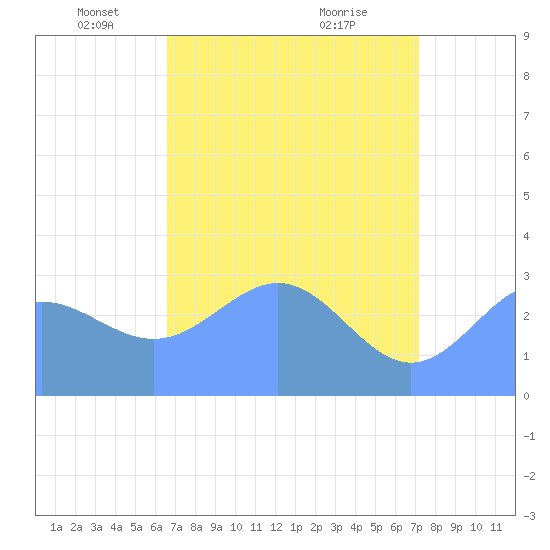 Ujae Atoll tide chart for Friday, May 17, 2024