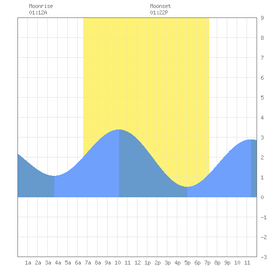 Ujae Atoll tide chart for Friday, May 31, 2024