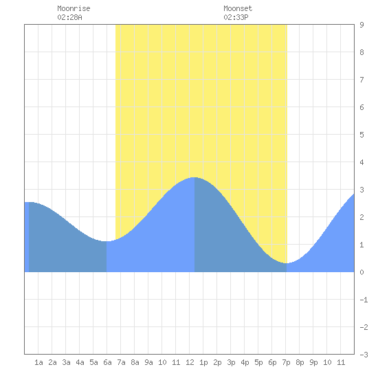 Ujae Atoll tide chart for Friday, May 3, 2024