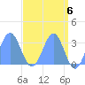 Ujae Atoll tide chart for Monday, May 6, 2024
