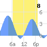 Ujae Atoll tide chart for Wednesday, May 8, 2024