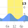 Ujae Atoll tide chart for Thursday, June 13, 2024