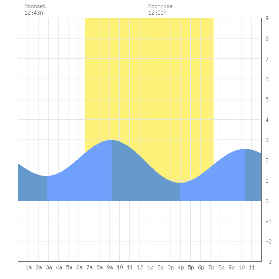 Ujae Atoll tide chart for Friday, June 14, 2024