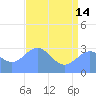 Ujae Atoll tide chart for Friday, June 14, 2024