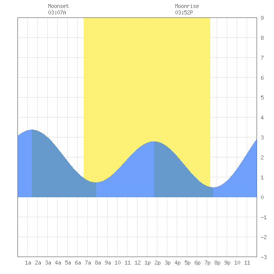 Ujae Atoll tide chart for Tuesday, June 18, 2024