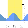 Ujae Atoll tide chart for Saturday, June 1, 2024