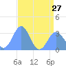Ujae Atoll tide chart for Thursday, June 27, 2024