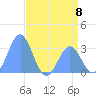 Ujae Atoll tide chart for Saturday, June 8, 2024