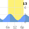 Ujae Atoll tide chart for Saturday, July 13, 2024