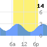 Ujae Atoll tide chart for Sunday, July 14, 2024