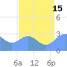 Ujae Atoll tide chart for Monday, July 15, 2024