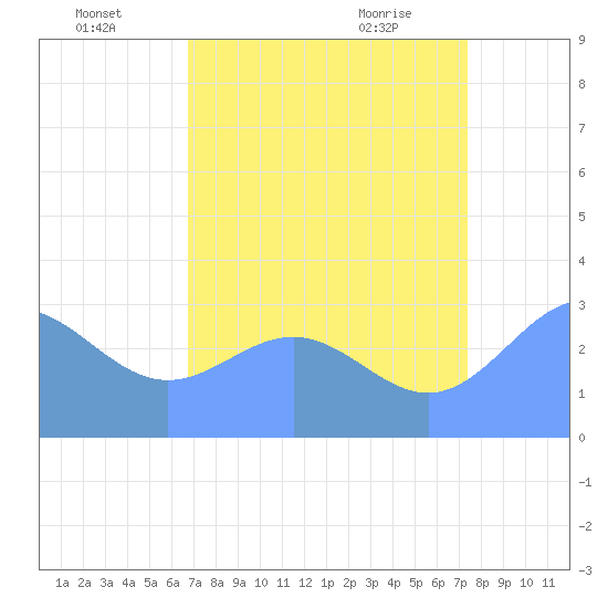 Ujae Atoll tide chart for Tuesday, July 16, 2024