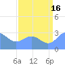 Ujae Atoll tide chart for Tuesday, July 16, 2024